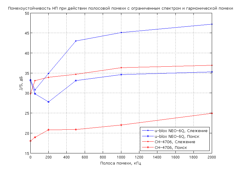 Файл:20110421 Result SN and ublox all.png