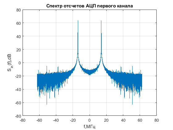 Файл:20160115 harm 13 spectrum ADC.png